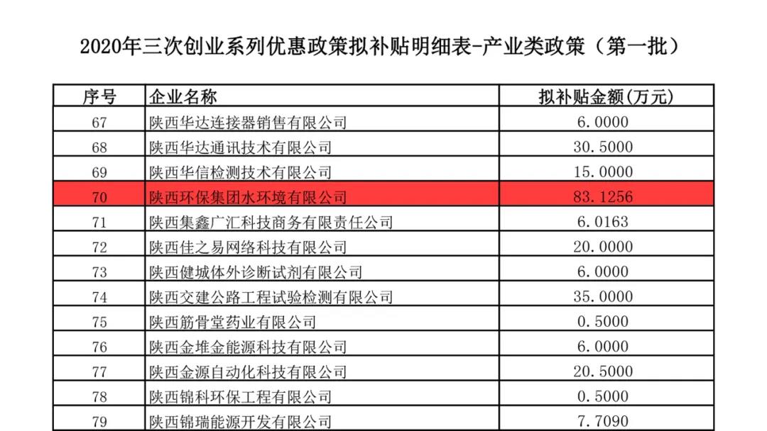 水環(huán)境公司榮獲西安高新區(qū)2020年度“三次創(chuàng)業(yè)”系列優(yōu)惠政策專項(xiàng)補(bǔ)貼資金